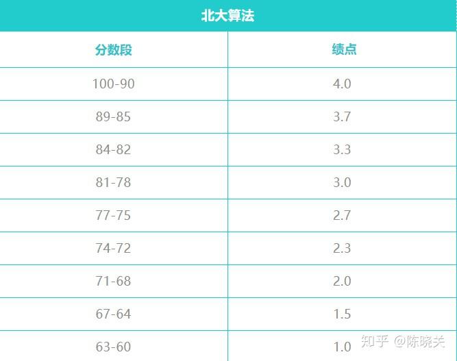 就是北京大学采用的gpa计算的方法,这一算法算出来的结果会比较高