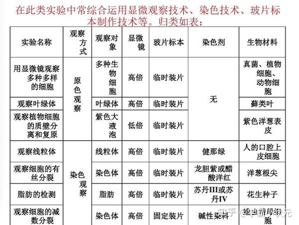 高中生物大题不会做 46页生物实验汇总 帮你搞定知识点盲区 知乎