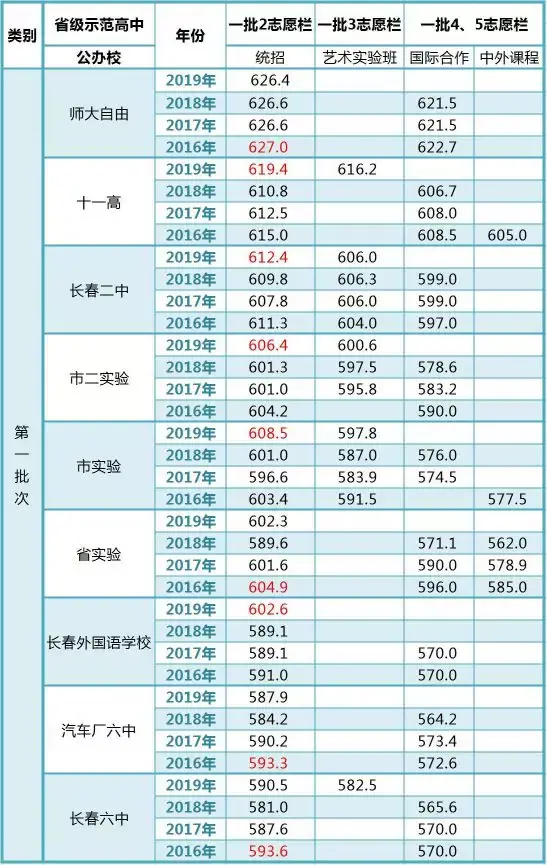 长春市中考分数线_长春中考录取分_长春的中考分数线