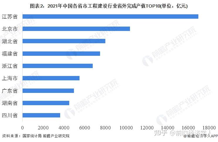 2022年北京市工程建設行業市場規模及發展前景分析省外完成產值排名