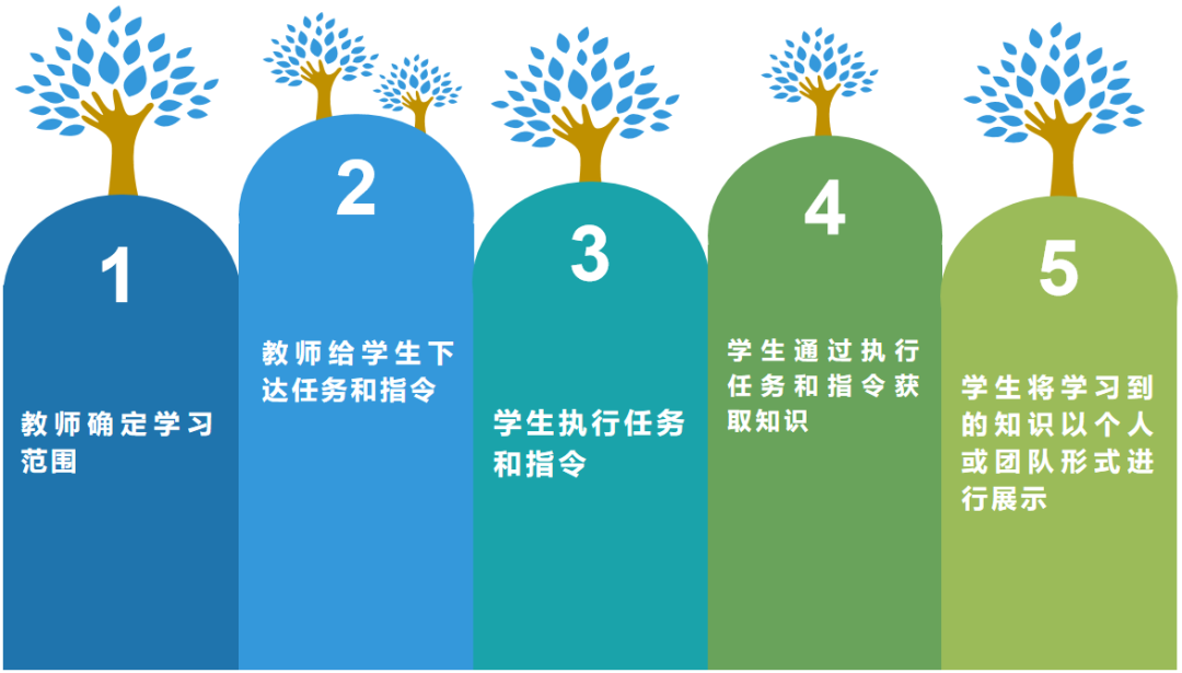 理性探讨：PBL项目式学习到底好在哪里？ - 知乎