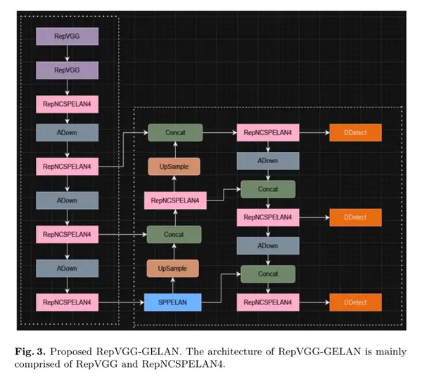RepVGG-GELAN | 融合 VGG、ShuffleNet 与 YOLO 图像检测的准确性及效率再上一层！ - CV技术指南（公众号 ...