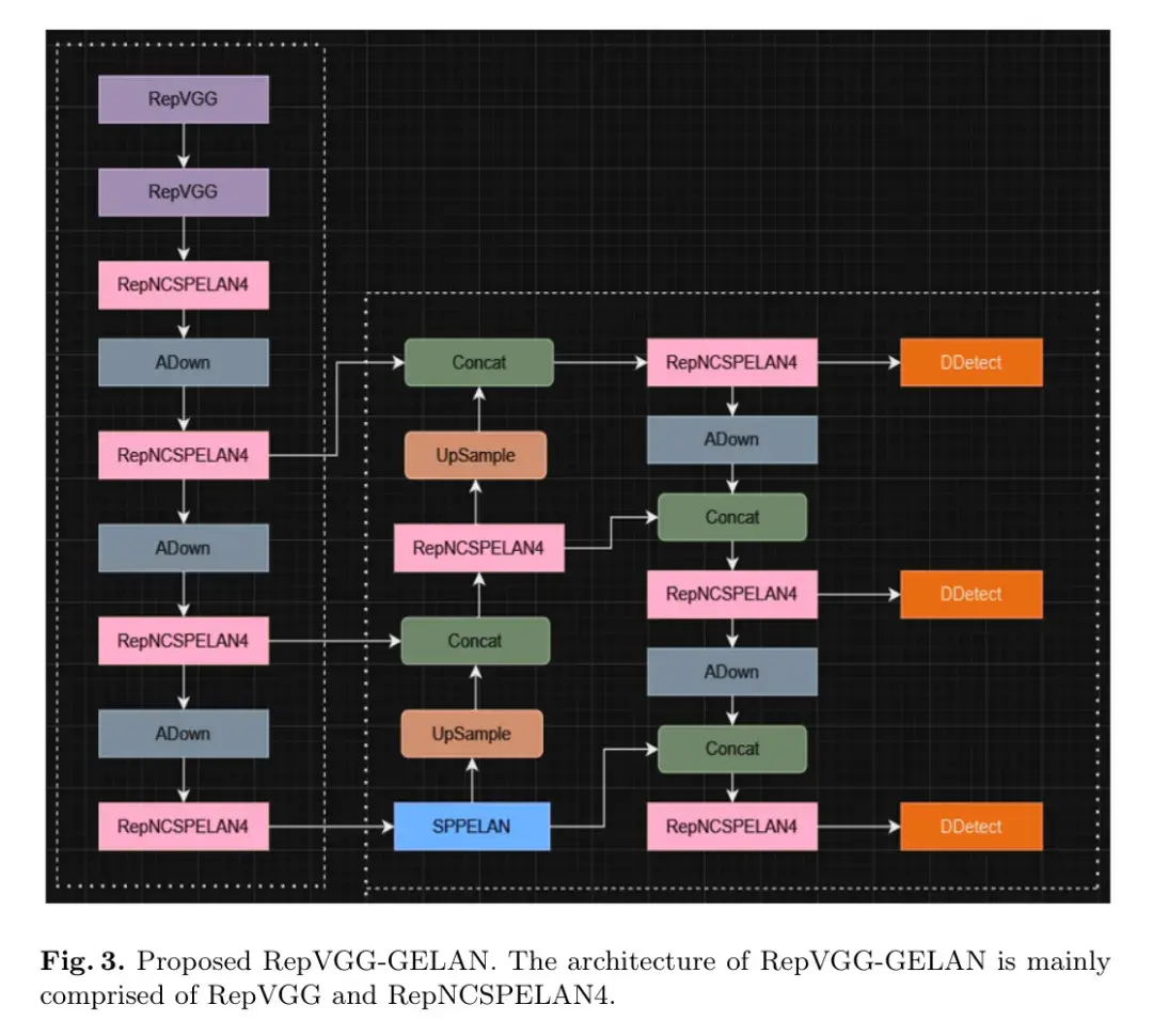RepVGG-GELAN | 融合 VGG、ShuffleNet 與 YOLO 影像檢測的準確性及效率再上一層！
