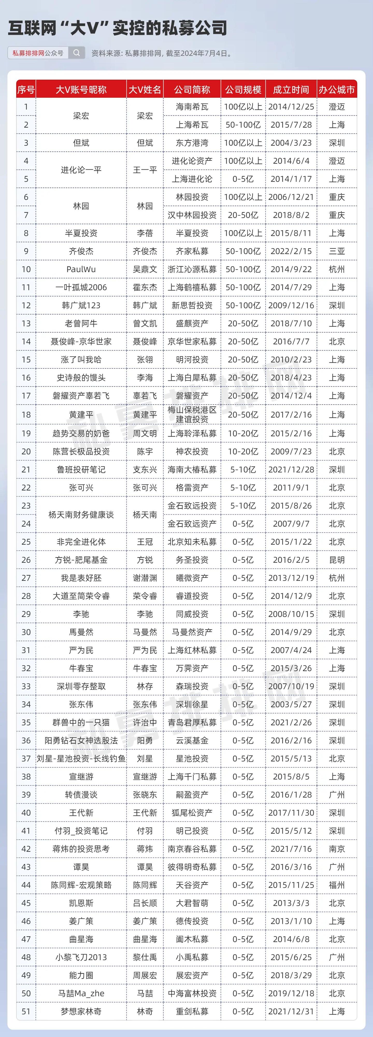 私募界“网红大V”年中盘点！实控超50家私募!但斌业绩领跑！ - 知乎