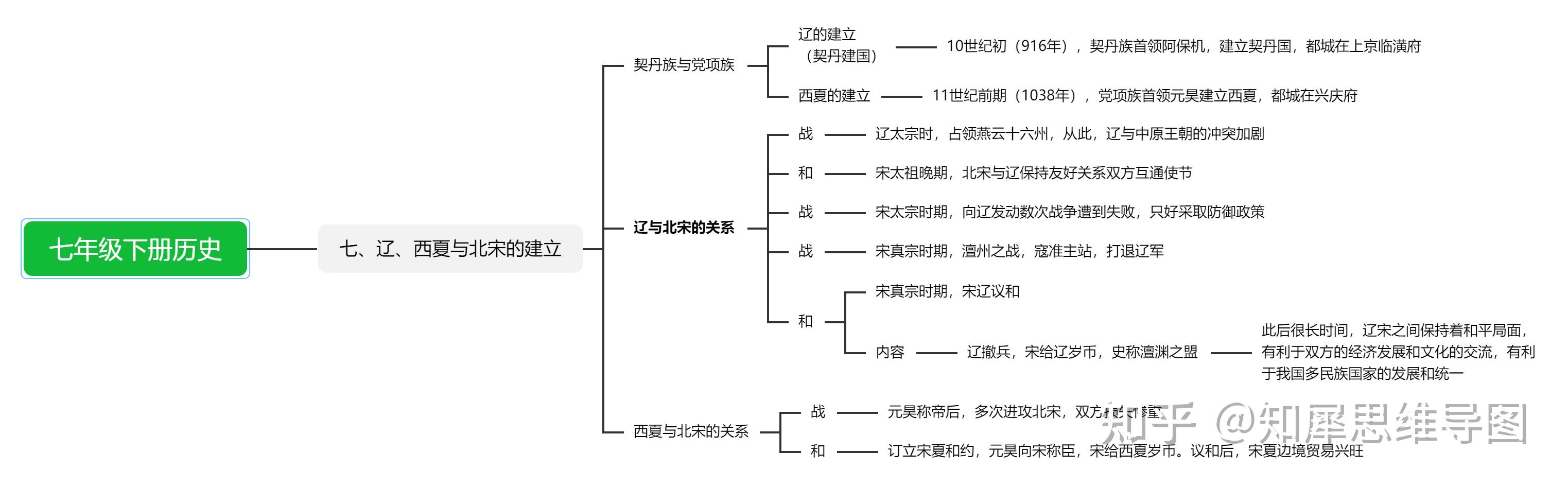 七年级下册历史思维导图 