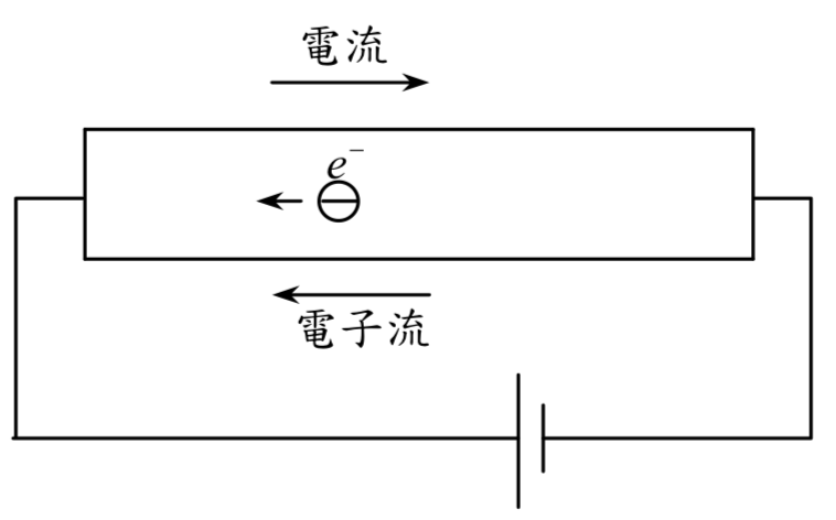 2019-03-27电流( current)指的是由于自由电子(负电荷)的运动所产生的
