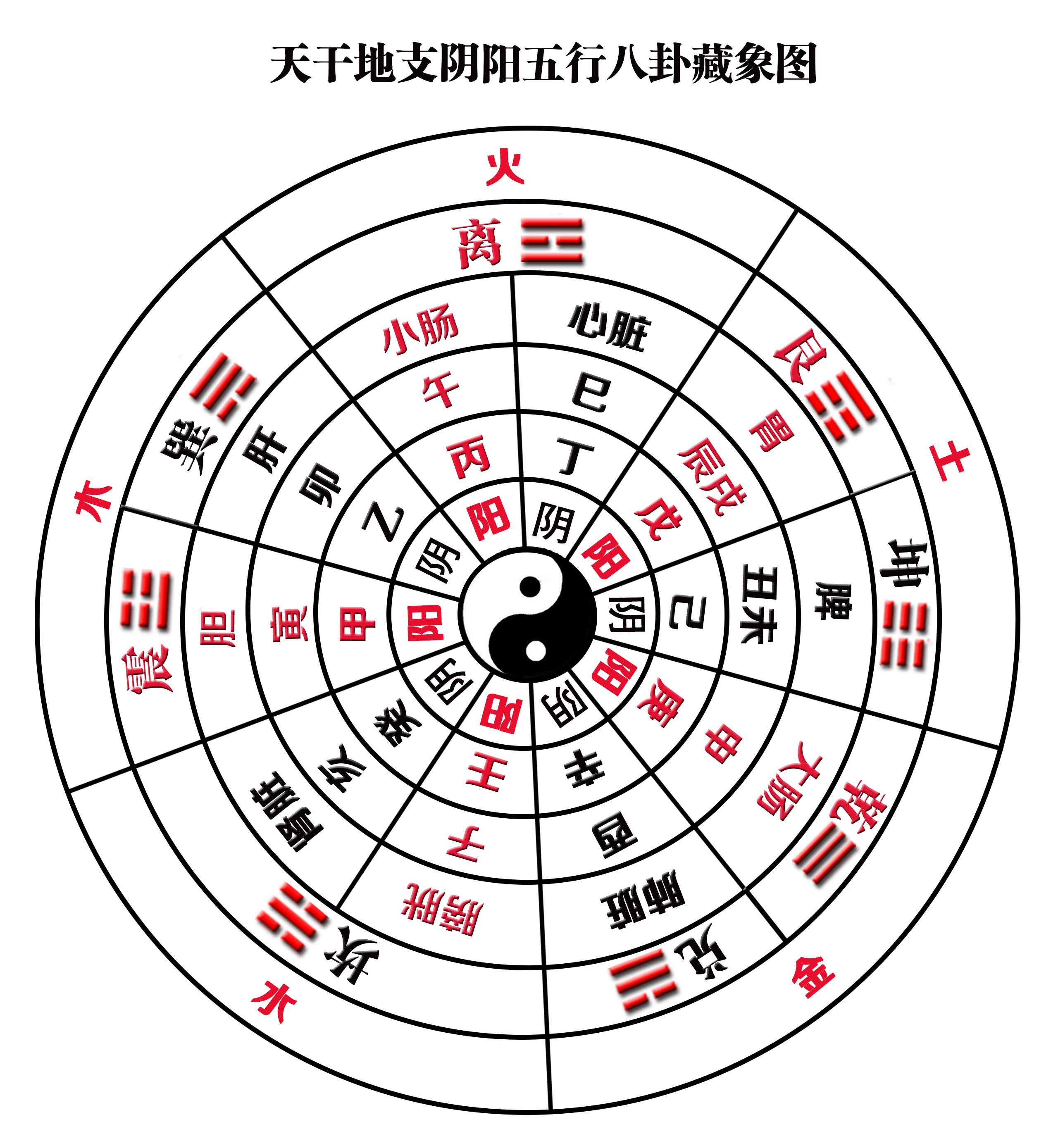 医易同源天干地支和疾病的关系(参考)