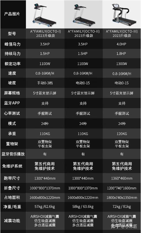 跑步機怎麼選3款性價比家用跑步機推薦