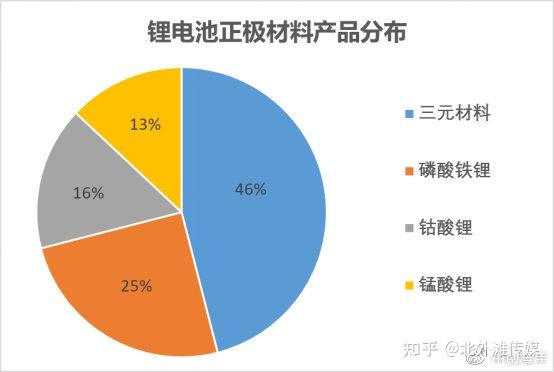 鋰電池正極材料的追趕者,起步時打算雙管齊下,在磷酸鐵鋰和三元材料兩