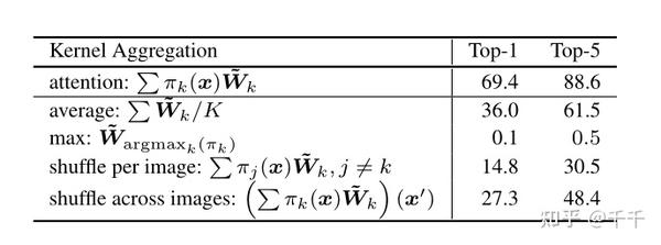 Dynamic Convolution: Attention over Convolution Kernels(动态卷积:对卷积核的关注)译文 ...