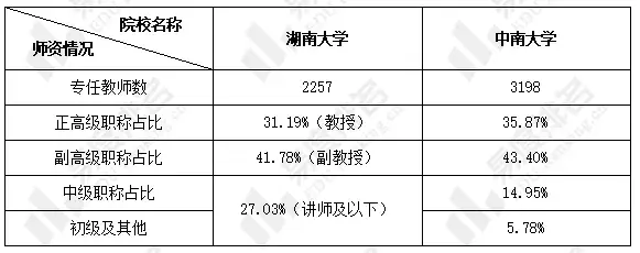 两校师资情况对比数据来源:湖南大学,中南大学《2020-2021学年本科