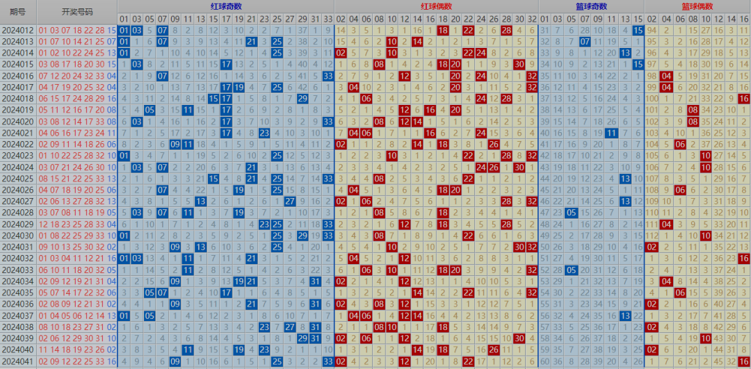 福彩双色球041期最新走势图