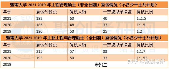 考工程管理碩士建議按總分215,英語69,管綜138為目標備考;考工業工程