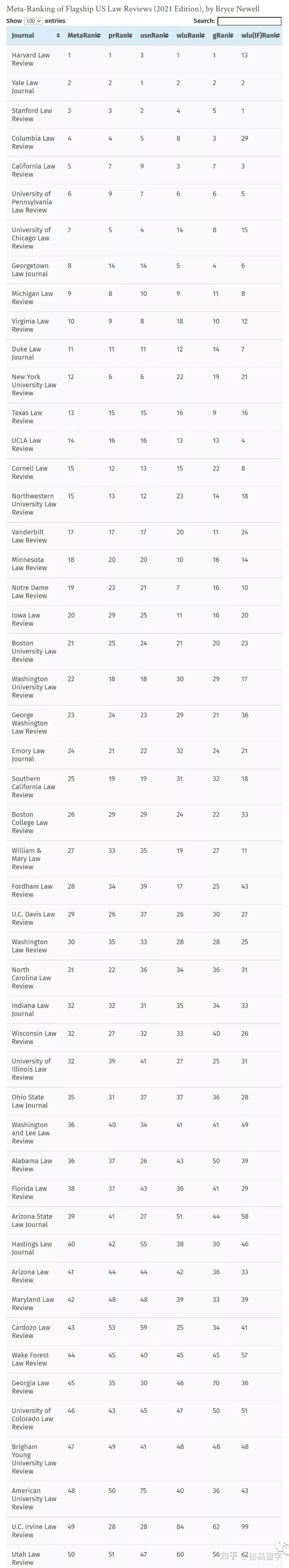 Law Journal MetaRanking 2021学术实力最强的美国法学院排名出炉！ 知乎