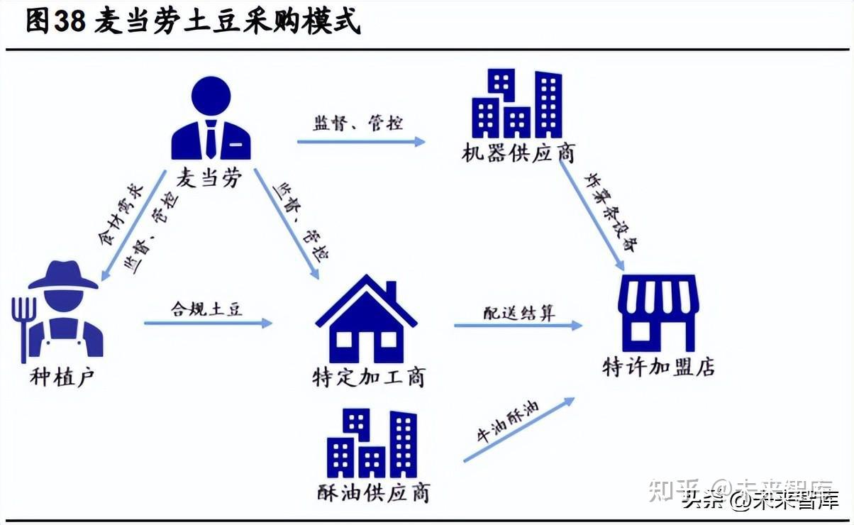 麦当劳专题研究:快餐龙头何以跨越餐饮生命周期?