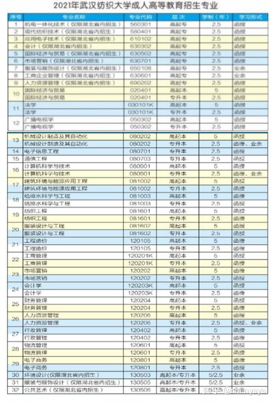 武漢紡織大學成教有哪些專業費用2021年來自官網不要錯過