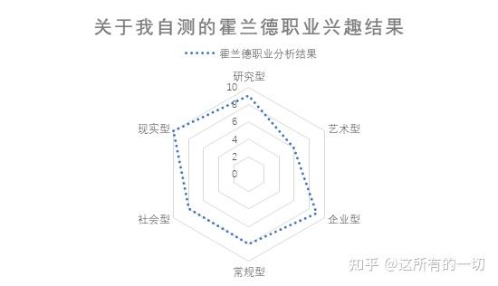 1霍兰德职业兴趣理论测试与分析11两种自我认识方法的测试结果一