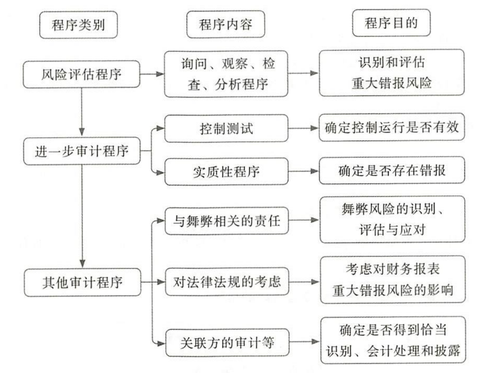 CPA|审计|风险评估、控制测试、实质性程序都包含哪些具体审计程序?咋记? - 知乎