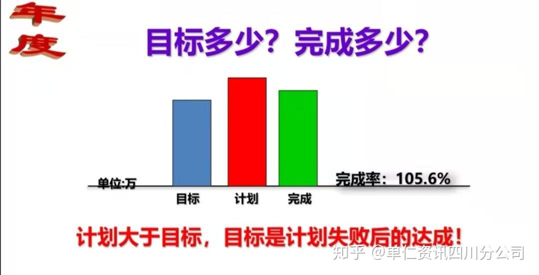 分析今年能做到什么样的程度,从而定出目标,最后再列出计划行动