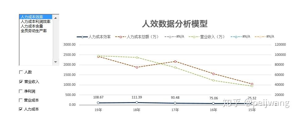 我用动态图表做了一家上市公司真实数据的人效分析