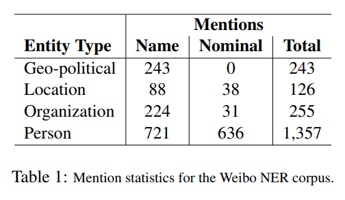 《Named Entity Recognition for Chinese Social Media with Jointly Trained ...