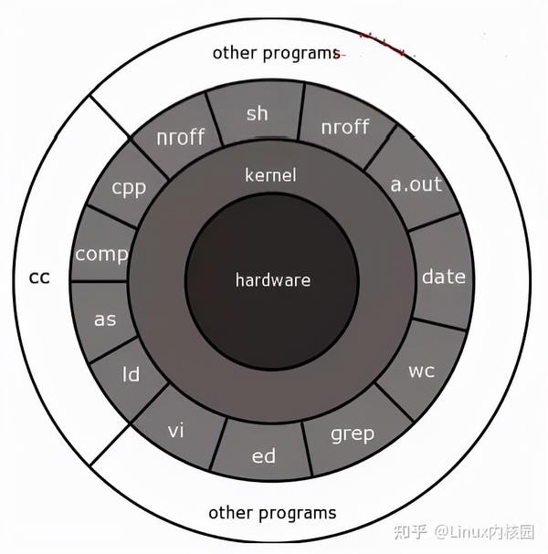 深度：一文看懂linux内核！linux内核架构和工作原理详解 知乎 