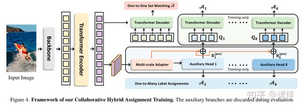 DETRs With Collaborative Hybrid Assignments Training detrs-with-collaborative-hybrid-assignments-training