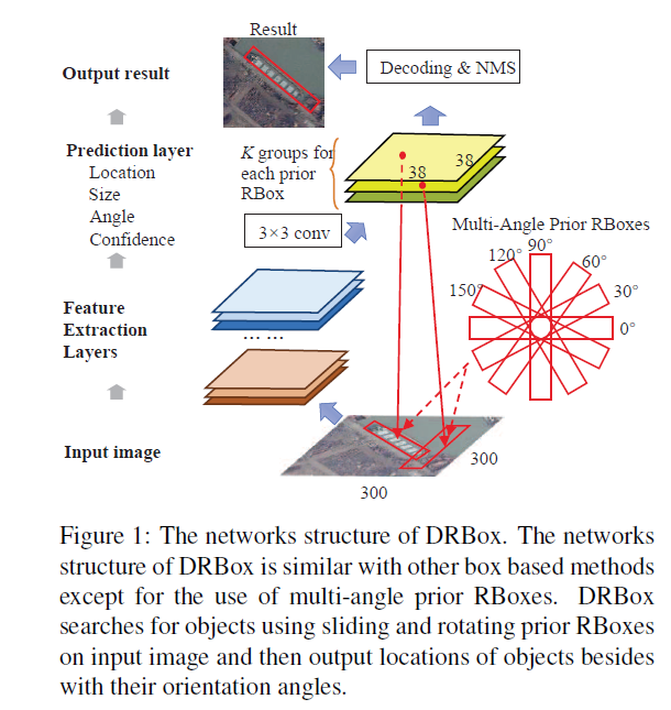 旋转目标(遥感/文字)检测方法整理(2017-2019) 旋转目标(遥感/文字)检测方法整理(2017-2019)