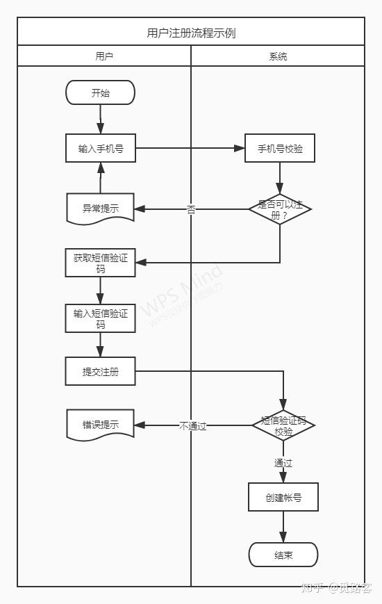 产品经理怎么画流程图