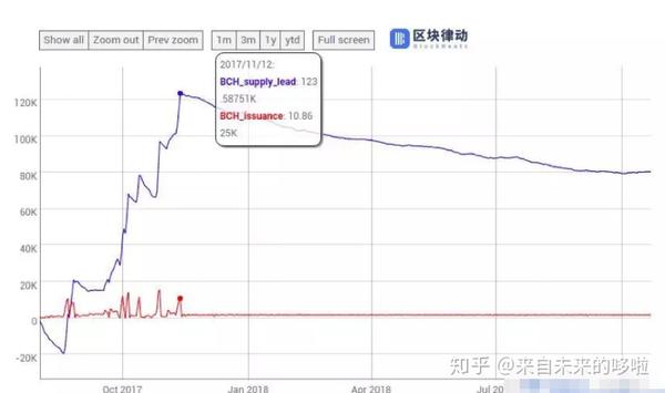 2020 年btc Bch Bsv 减半情况 知乎