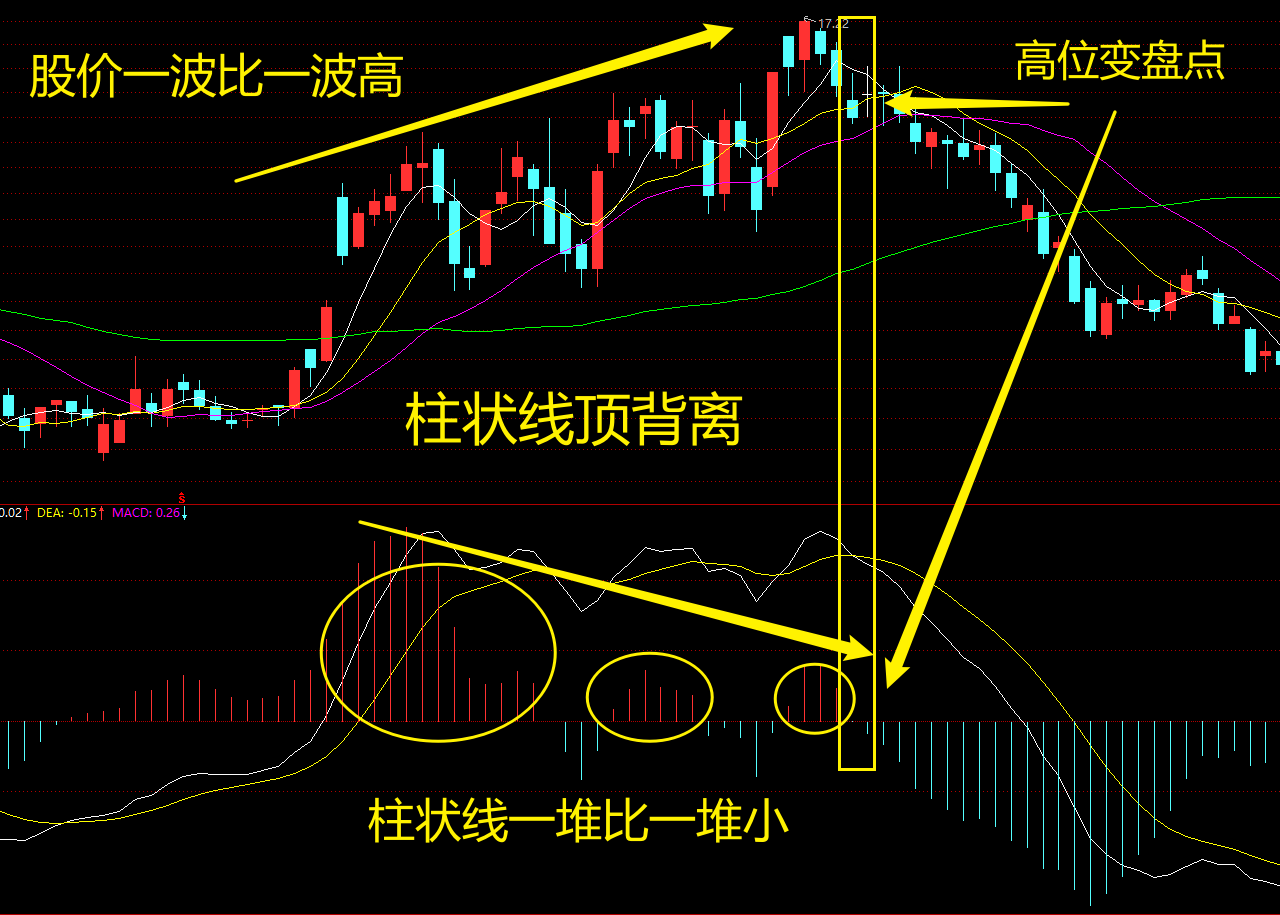 MACD高级说明书（2）：一文讲透MACD的背离研判- 知乎