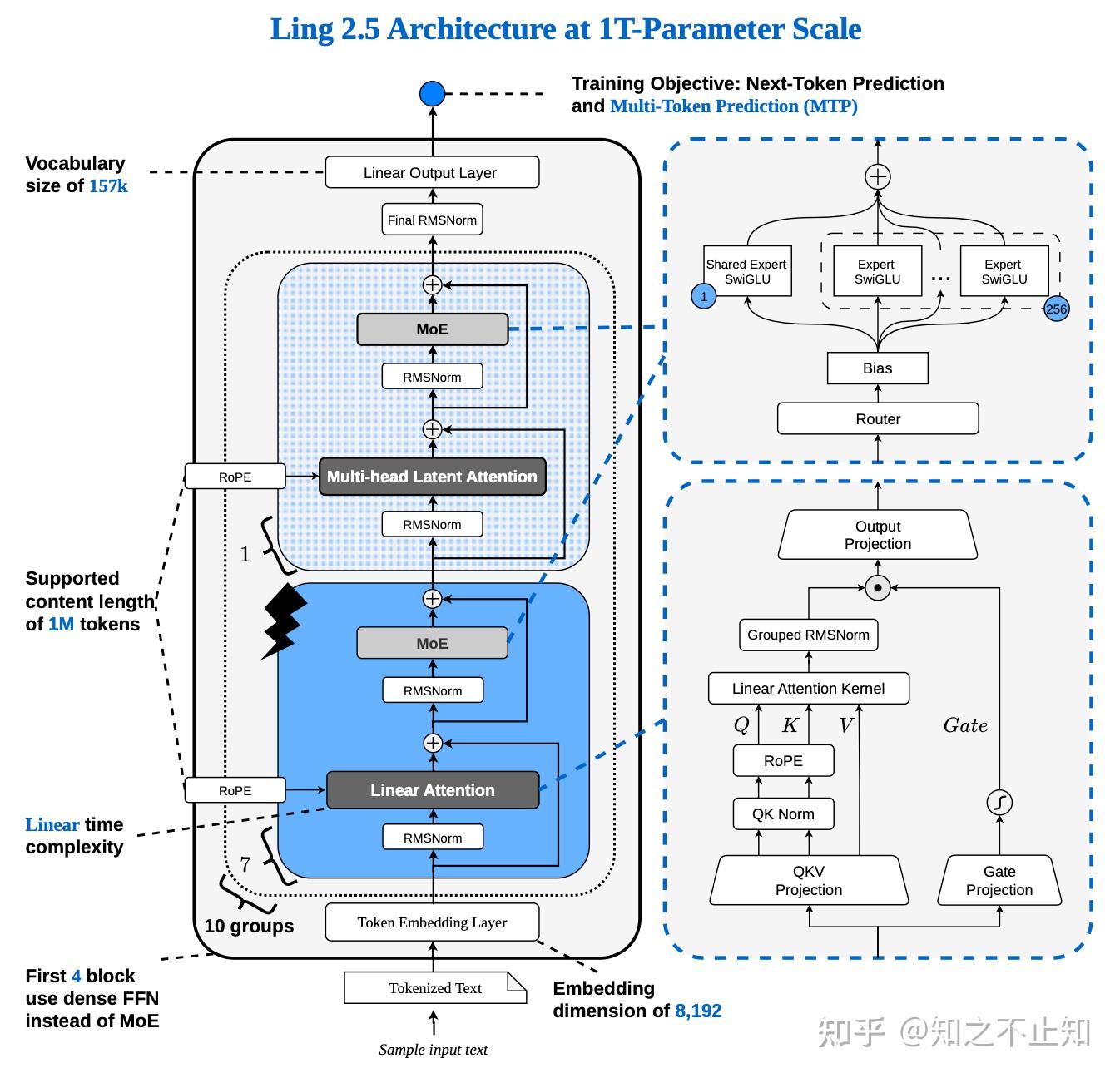 万亿参数规模的Ling 2.5架构