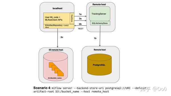 MLflow中文教程：MLflow Tracking - 知乎