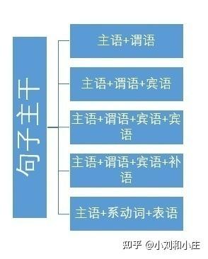 一文搞懂英语初级语法 知乎