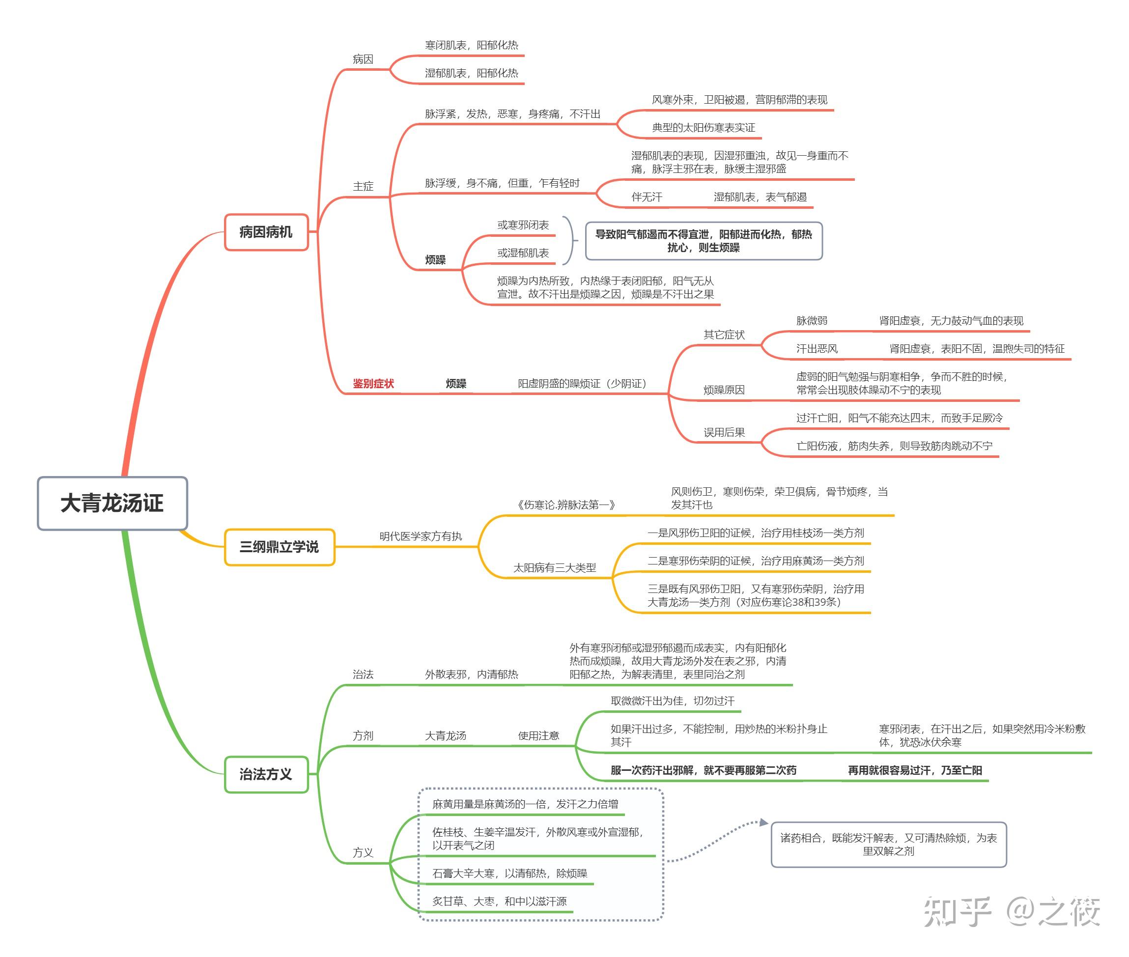 《傷寒論》思維導圖——最詳細版(太陽病篇) - 知乎