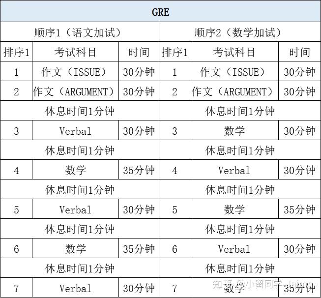 考试总时长为3小时54分钟或3小时59分钟;从考试时间来看,gre比gmat更