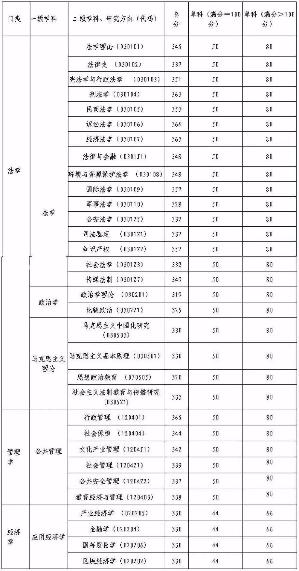 震川考研2018屆華政考研分數線公佈