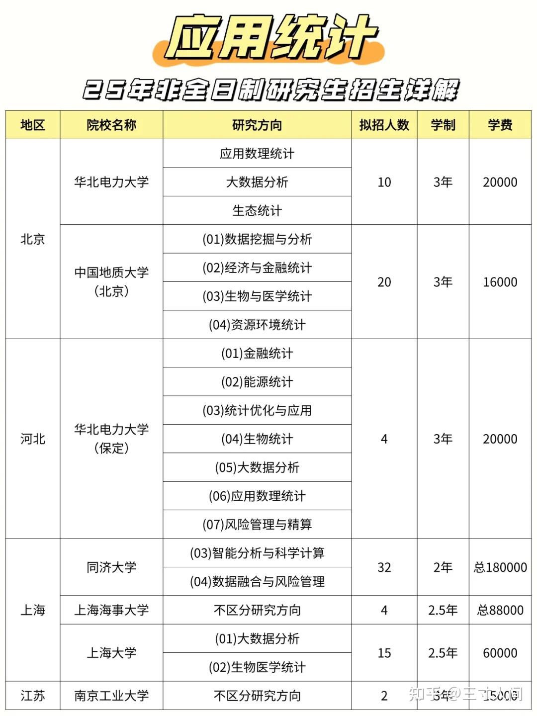 2026年应用统计非全日制研究生招生院校汇总!附2025年报名及考试时间和报考条件 - 知乎