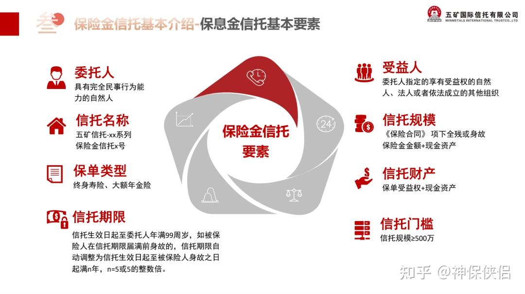 保险金信托第三款:五矿信托保险金信托 - 知乎