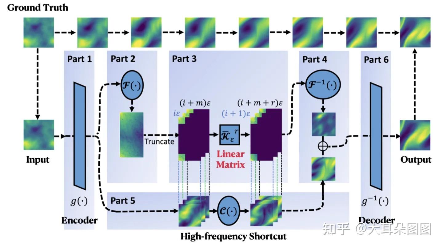 Koopman neural operator as a mesh free solver of non linear partial
