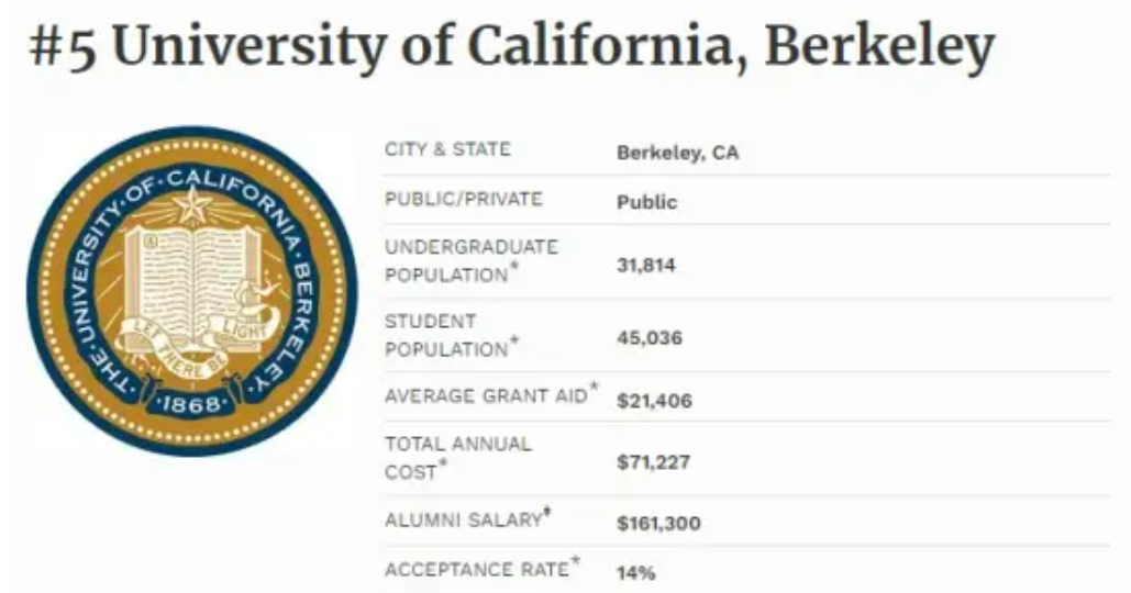 加州大學伯克利分校(university of california,berkeley)是世界著名