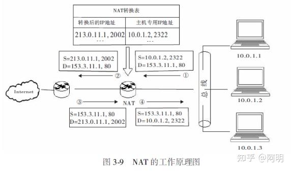 0. 1.2的主機希望訪問internet上地址為153. 3.11.