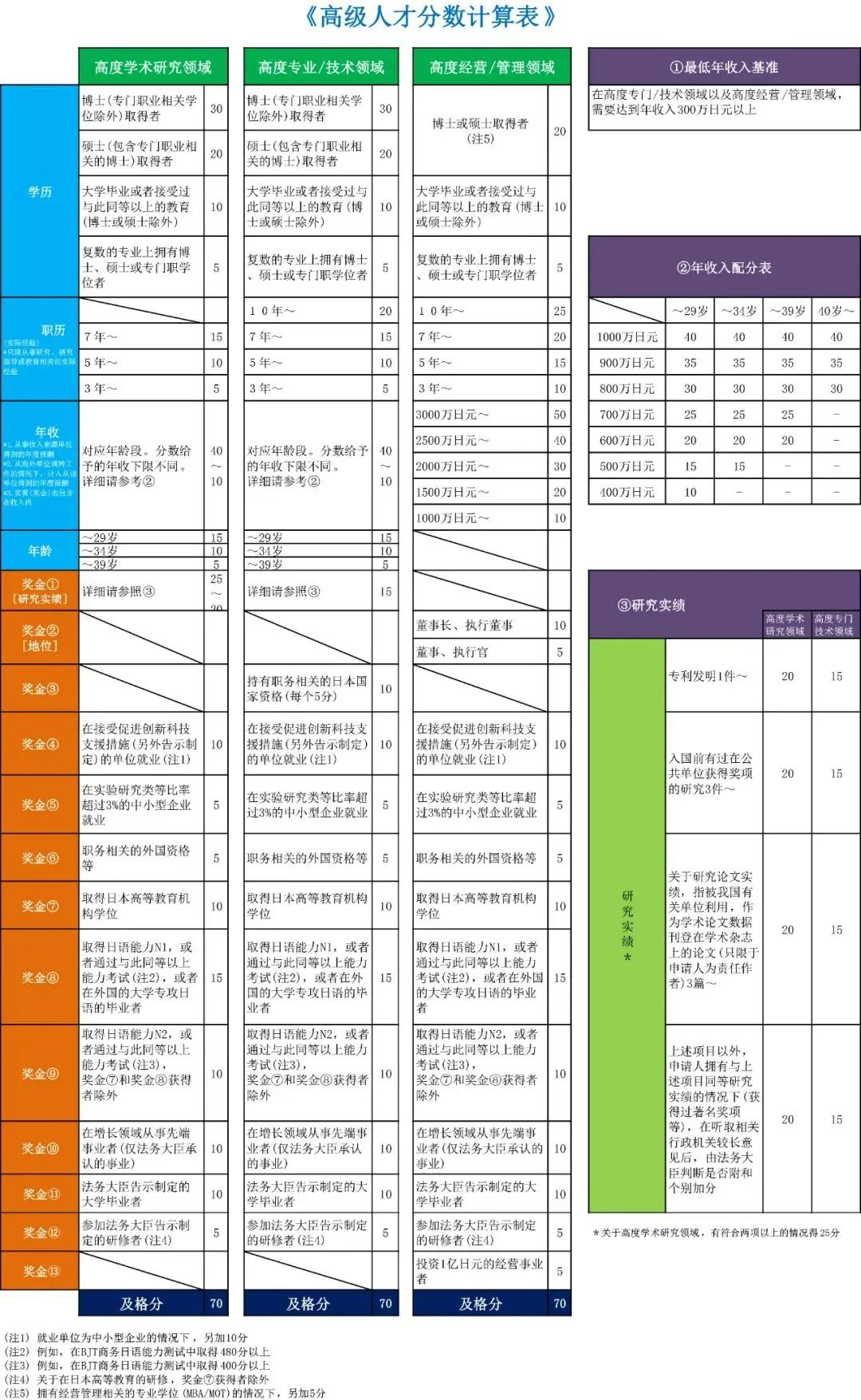 日本高度人才签证打分规则详解 具体有哪些加分项?加分证书是什么?