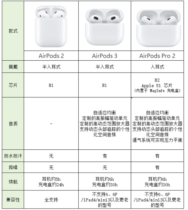 2023年双十一airpods3和pro二代怎么选？airpods3和pro2区别？ 知乎