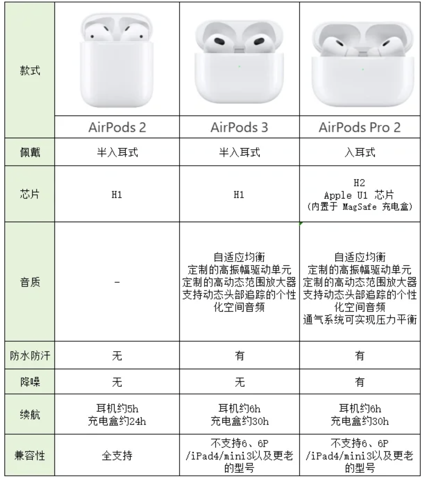 2023年双十一airpods3和pro二代怎么选airpods3和pro2区别
