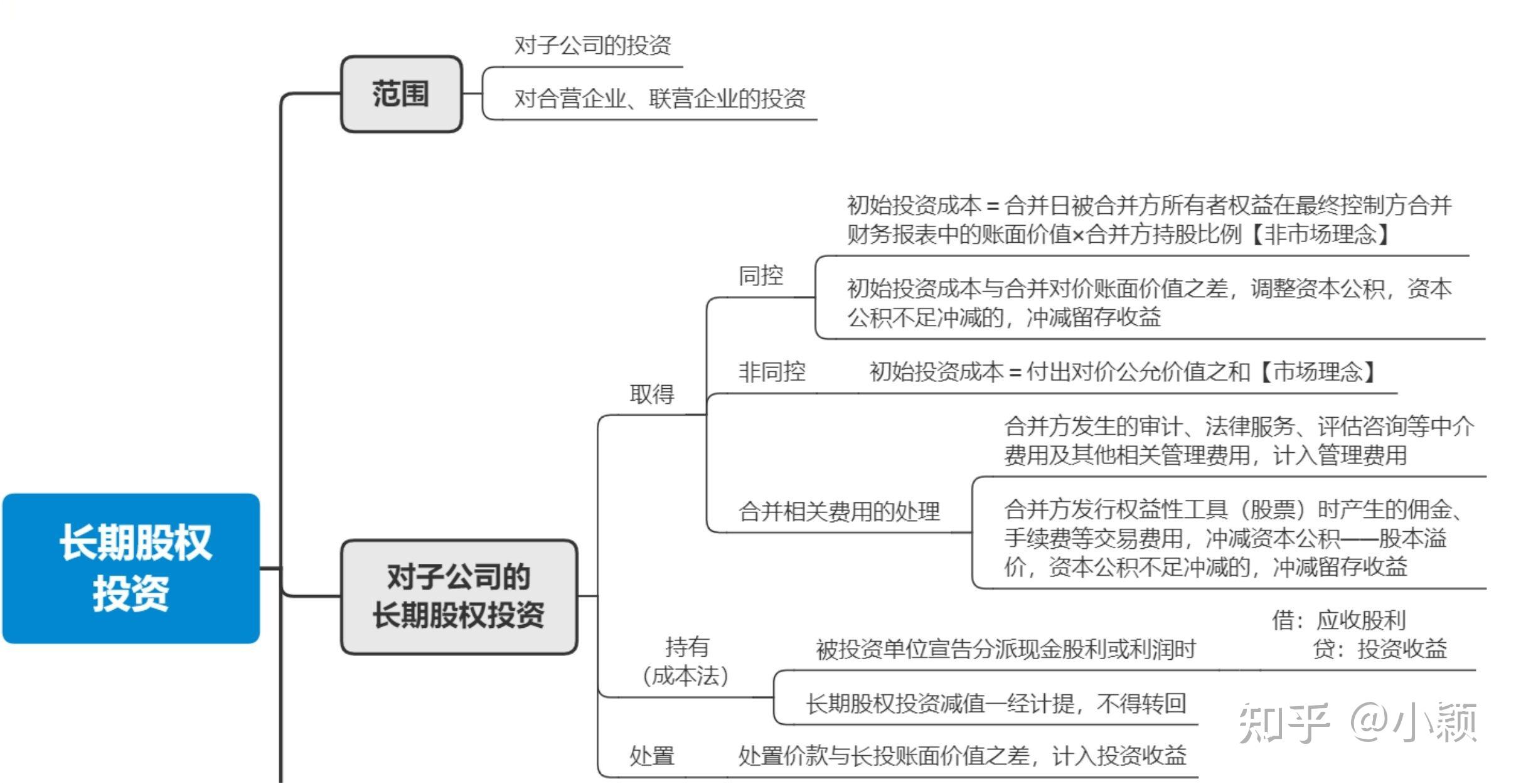 长投思维导图详细图片