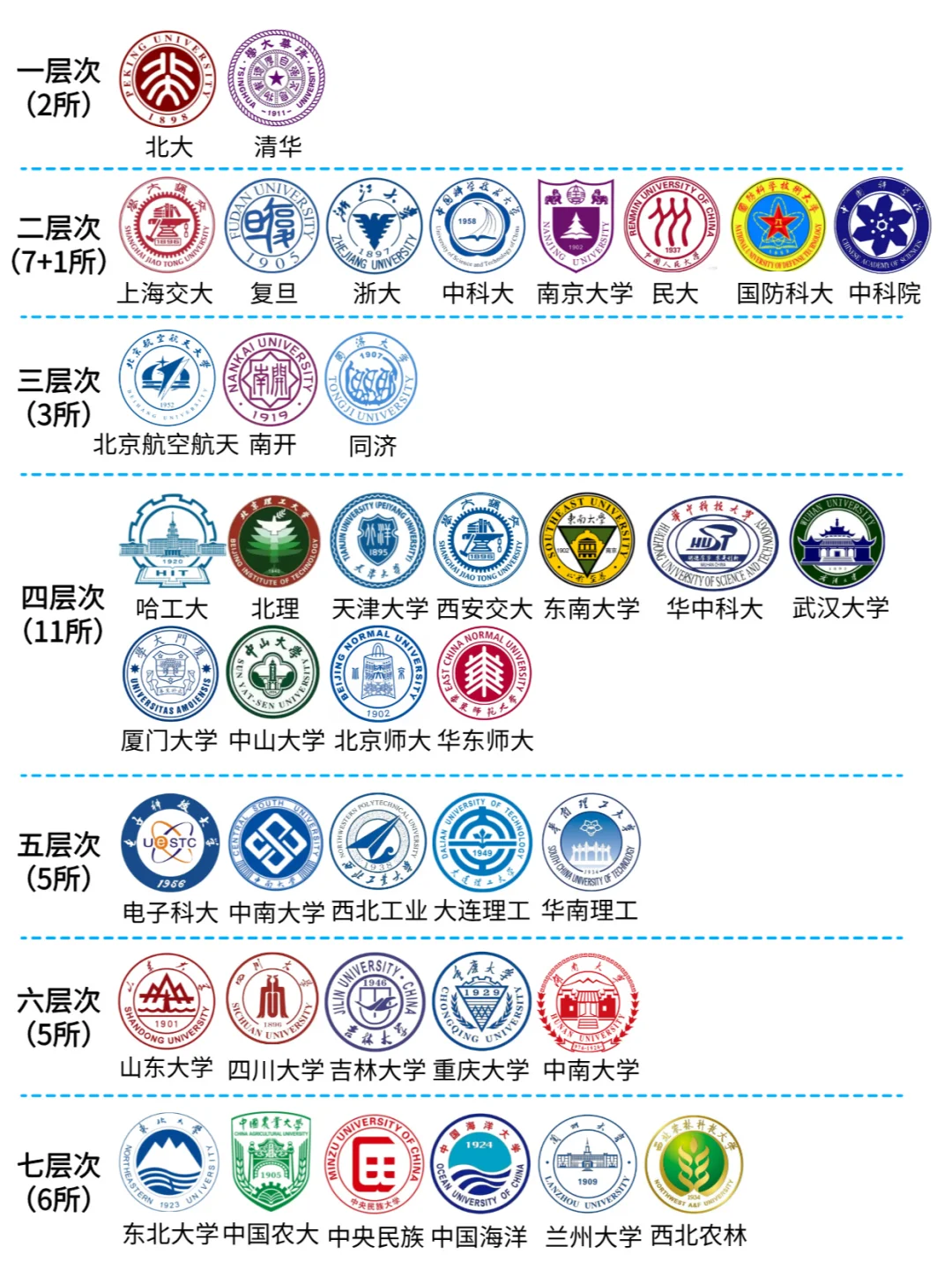 一图看懂985大学层次梯队 知乎 