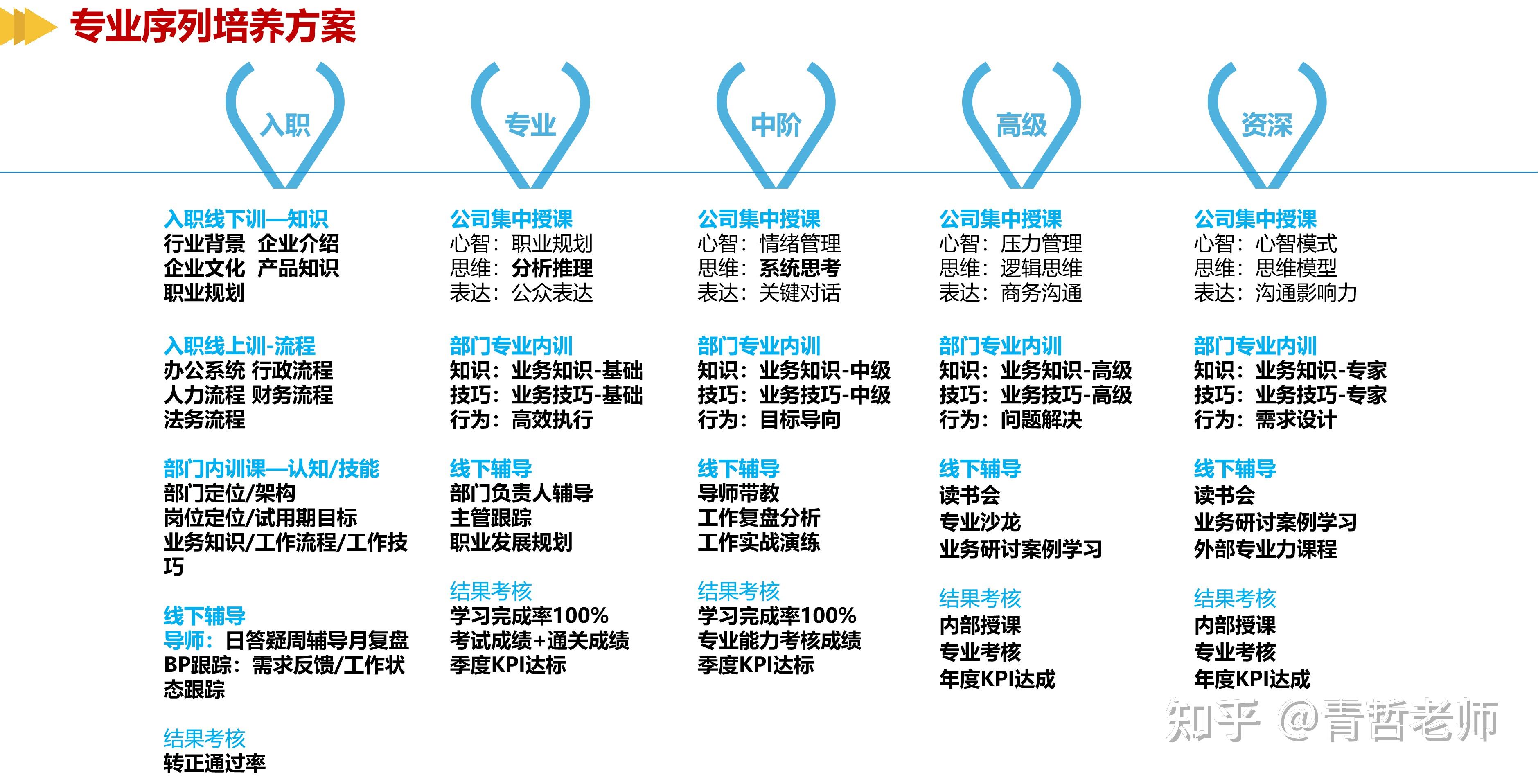 一培训认知09内部晋升与成长地图