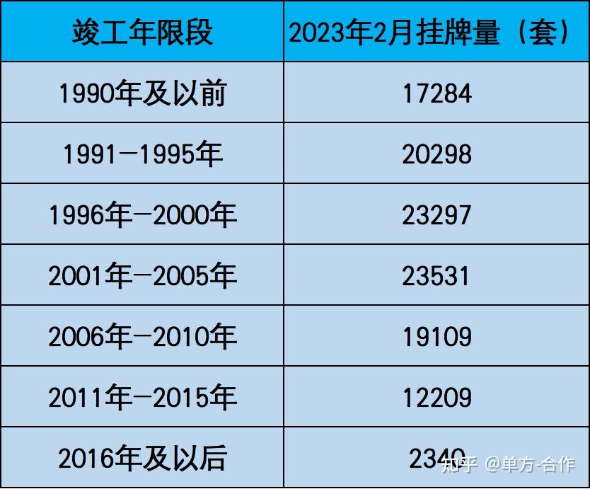 上海约12万套二手房挂牌，看看哪个区挂牌最多！ - 知乎