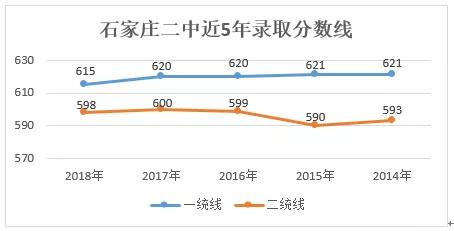 石家庄二中分数线_石家庄二中分数线2021_石家庄二中分数线多少